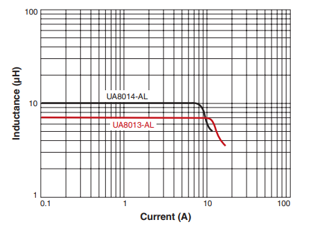 Performance Graph - Coilcraft UA801x Dual Inductors